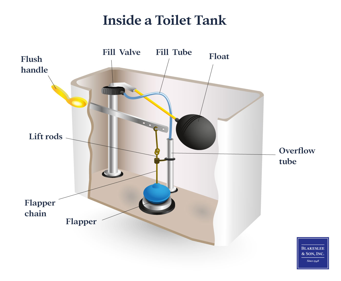 Diagram identifying and locating each part inside a toilet tank.